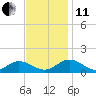 Tide chart for Mill Creek (Grey Point), Virginia on 2021/11/11