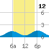 Tide chart for Mill Creek (Grey Point), Virginia on 2021/11/12
