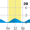 Tide chart for Mill Creek (Grey Point), Virginia on 2021/11/20