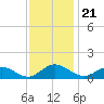 Tide chart for Mill Creek (Grey Point), Virginia on 2021/11/21