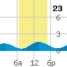 Tide chart for Mill Creek (Grey Point), Virginia on 2021/11/23