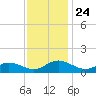 Tide chart for Mill Creek (Grey Point), Virginia on 2021/11/24