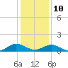Tide chart for Mill Creek (Grey Point), Virginia on 2022/01/10