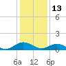 Tide chart for Mill Creek (Grey Point), Virginia on 2022/01/13