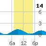 Tide chart for Mill Creek (Grey Point), Virginia on 2022/01/14