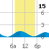 Tide chart for Mill Creek (Grey Point), Virginia on 2022/01/15