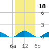 Tide chart for Mill Creek (Grey Point), Virginia on 2022/01/18