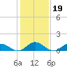 Tide chart for Mill Creek (Grey Point), Virginia on 2022/01/19