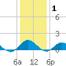Tide chart for Mill Creek (Grey Point), Virginia on 2022/01/1
