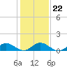 Tide chart for Mill Creek (Grey Point), Virginia on 2022/01/22