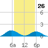 Tide chart for Mill Creek (Grey Point), Virginia on 2022/01/26