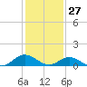 Tide chart for Mill Creek (Grey Point), Virginia on 2022/01/27