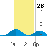 Tide chart for Mill Creek (Grey Point), Virginia on 2022/01/28
