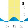 Tide chart for Mill Creek (Grey Point), Virginia on 2022/01/3