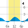 Tide chart for Mill Creek (Grey Point), Virginia on 2022/01/4