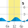 Tide chart for Mill Creek (Grey Point), Virginia on 2022/01/5