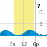 Tide chart for Mill Creek (Grey Point), Virginia on 2022/01/7