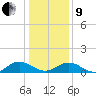 Tide chart for Mill Creek (Grey Point), Virginia on 2022/01/9