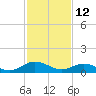 Tide chart for Rappahannock River, Wake Beach, Virginia on 2022/02/12