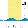 Tide chart for Rappahannock River, Wake Beach, Virginia on 2022/02/13