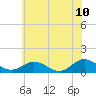 Tide chart for Rappahannock River, Wake Beach, Virginia on 2022/06/10