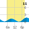 Tide chart for Rappahannock River, Wake Beach, Virginia on 2022/06/11