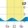 Tide chart for Rappahannock River, Wake Beach, Virginia on 2022/06/12