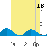 Tide chart for Rappahannock River, Wake Beach, Virginia on 2022/06/18