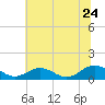 Tide chart for Rappahannock River, Wake Beach, Virginia on 2022/06/24