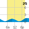 Tide chart for Rappahannock River, Wake Beach, Virginia on 2022/06/25