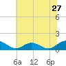 Tide chart for Rappahannock River, Wake Beach, Virginia on 2022/06/27