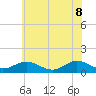 Tide chart for Rappahannock River, Wake Beach, Virginia on 2022/06/8