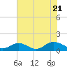Tide chart for Rappahannock River, Wake Beach, Virginia on 2022/07/21