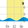 Tide chart for Rappahannock River, Wake Beach, Virginia on 2022/07/9