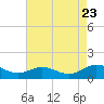 Tide chart for Rappahannock River, Wake Beach, Virginia on 2022/08/23