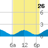 Tide chart for Rappahannock River, Wake Beach, Virginia on 2022/08/26