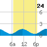 Tide chart for Mill Creek (Grey Point), Virginia on 2022/09/24