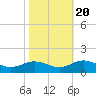 Tide chart for Mill Creek (Grey Point), Virginia on 2022/10/20