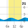 Tide chart for Mill Creek (Grey Point), Virginia on 2022/10/21