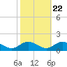 Tide chart for Mill Creek (Grey Point), Virginia on 2022/10/22