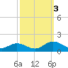 Tide chart for Mill Creek (Grey Point), Virginia on 2022/10/3