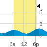 Tide chart for Mill Creek (Grey Point), Virginia on 2022/10/4