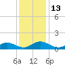Tide chart for Mill Creek (Grey Point), Virginia on 2022/12/13