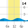 Tide chart for Mill Creek (Grey Point), Virginia on 2022/12/14