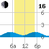 Tide chart for Mill Creek (Grey Point), Virginia on 2022/12/16