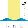 Tide chart for Mill Creek (Grey Point), Virginia on 2022/12/17