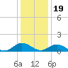 Tide chart for Mill Creek (Grey Point), Virginia on 2022/12/19