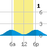 Tide chart for Mill Creek (Grey Point), Virginia on 2022/12/1
