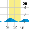 Tide chart for Mill Creek (Grey Point), Virginia on 2022/12/20