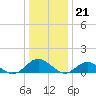 Tide chart for Mill Creek (Grey Point), Virginia on 2022/12/21